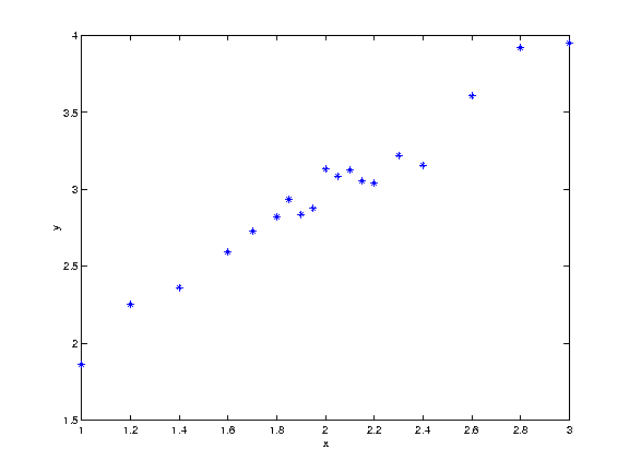 plot of dataset