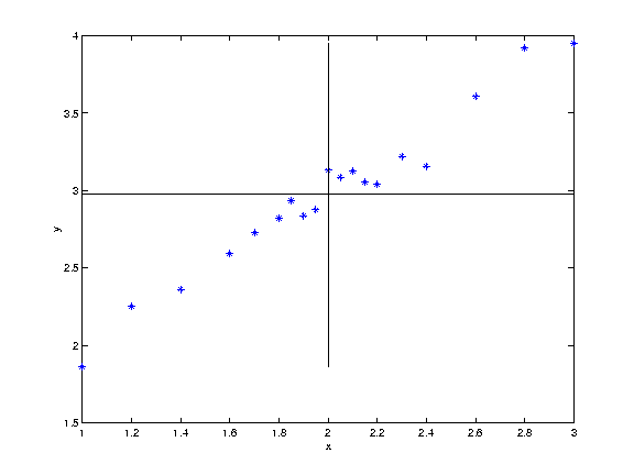 plot of dataset