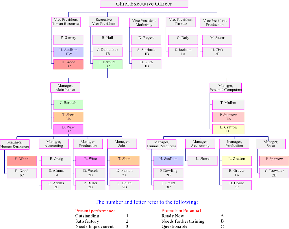 Replacement Chart And Succession Planning